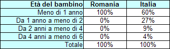 Percentuali di genitori che decidono di togliere il passeggino ai propri figli, distribuite per fasce d'età.